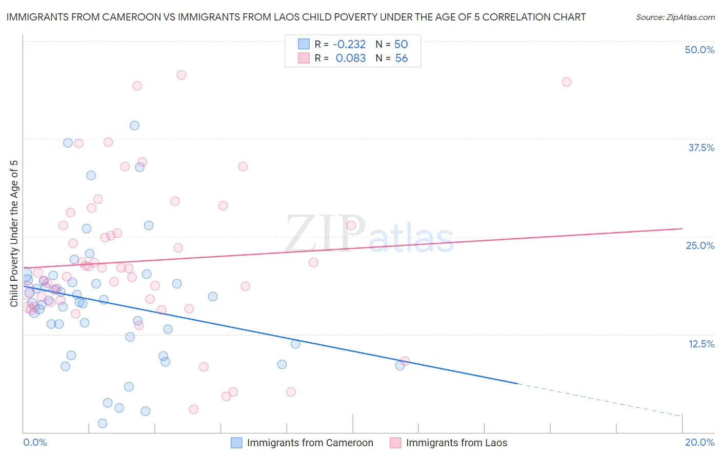 Immigrants from Cameroon vs Immigrants from Laos Child Poverty Under the Age of 5