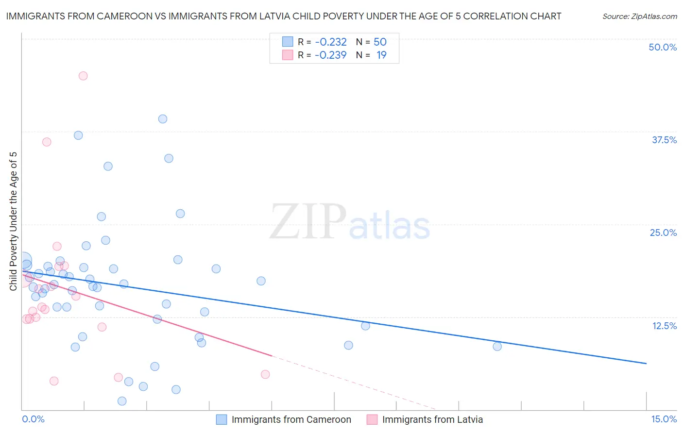 Immigrants from Cameroon vs Immigrants from Latvia Child Poverty Under the Age of 5