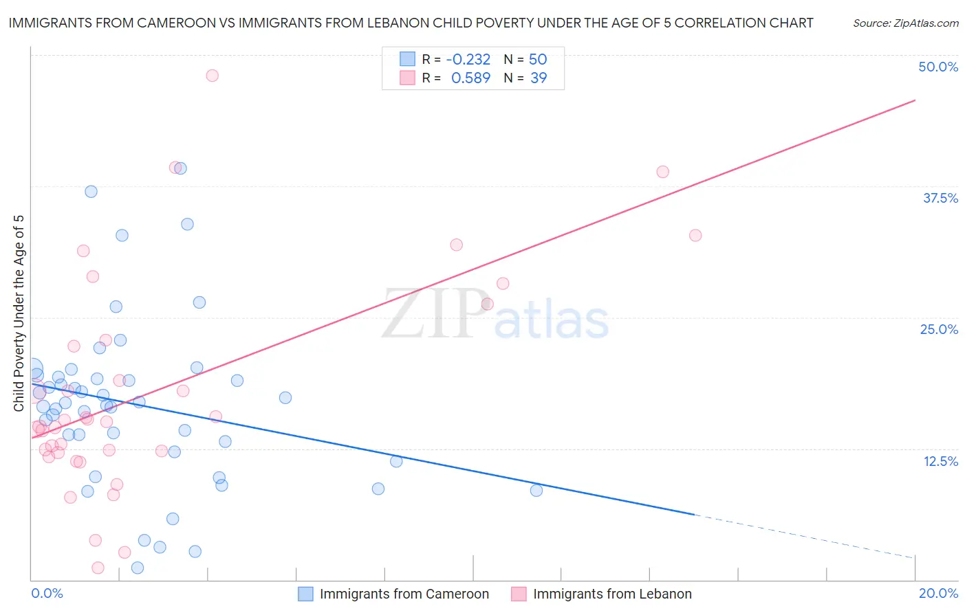 Immigrants from Cameroon vs Immigrants from Lebanon Child Poverty Under the Age of 5