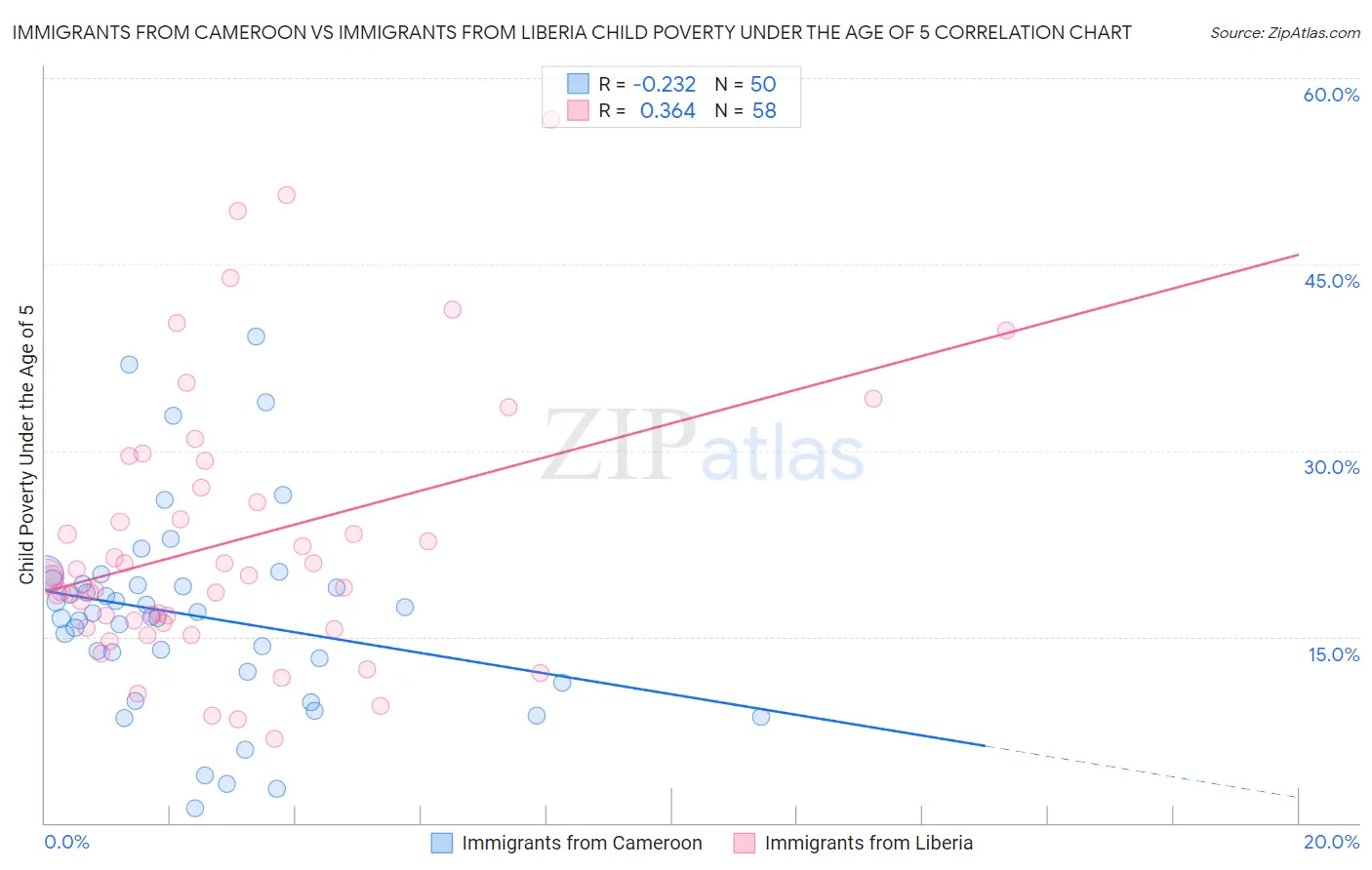 Immigrants from Cameroon vs Immigrants from Liberia Child Poverty Under the Age of 5