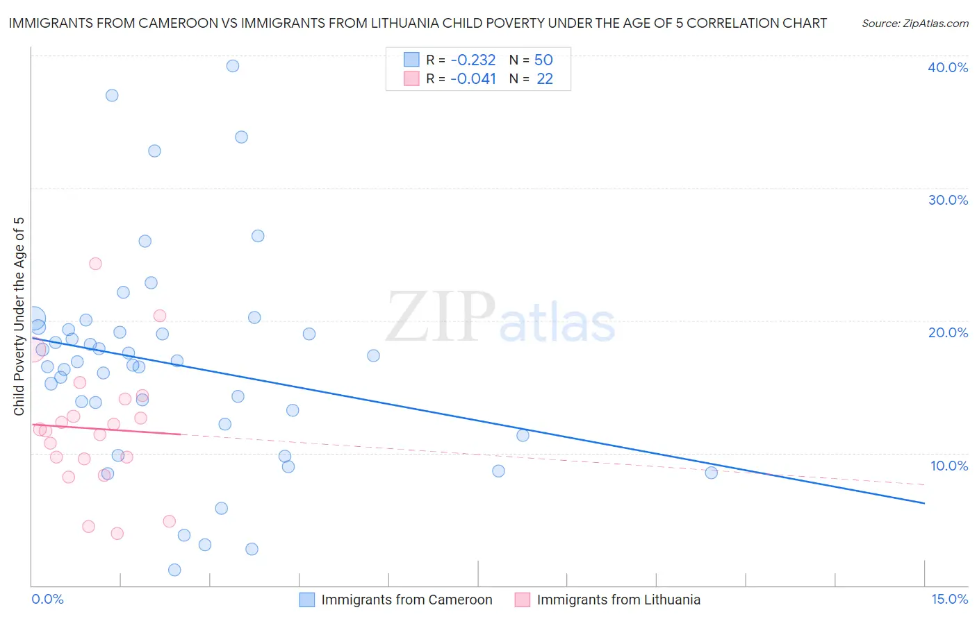 Immigrants from Cameroon vs Immigrants from Lithuania Child Poverty Under the Age of 5