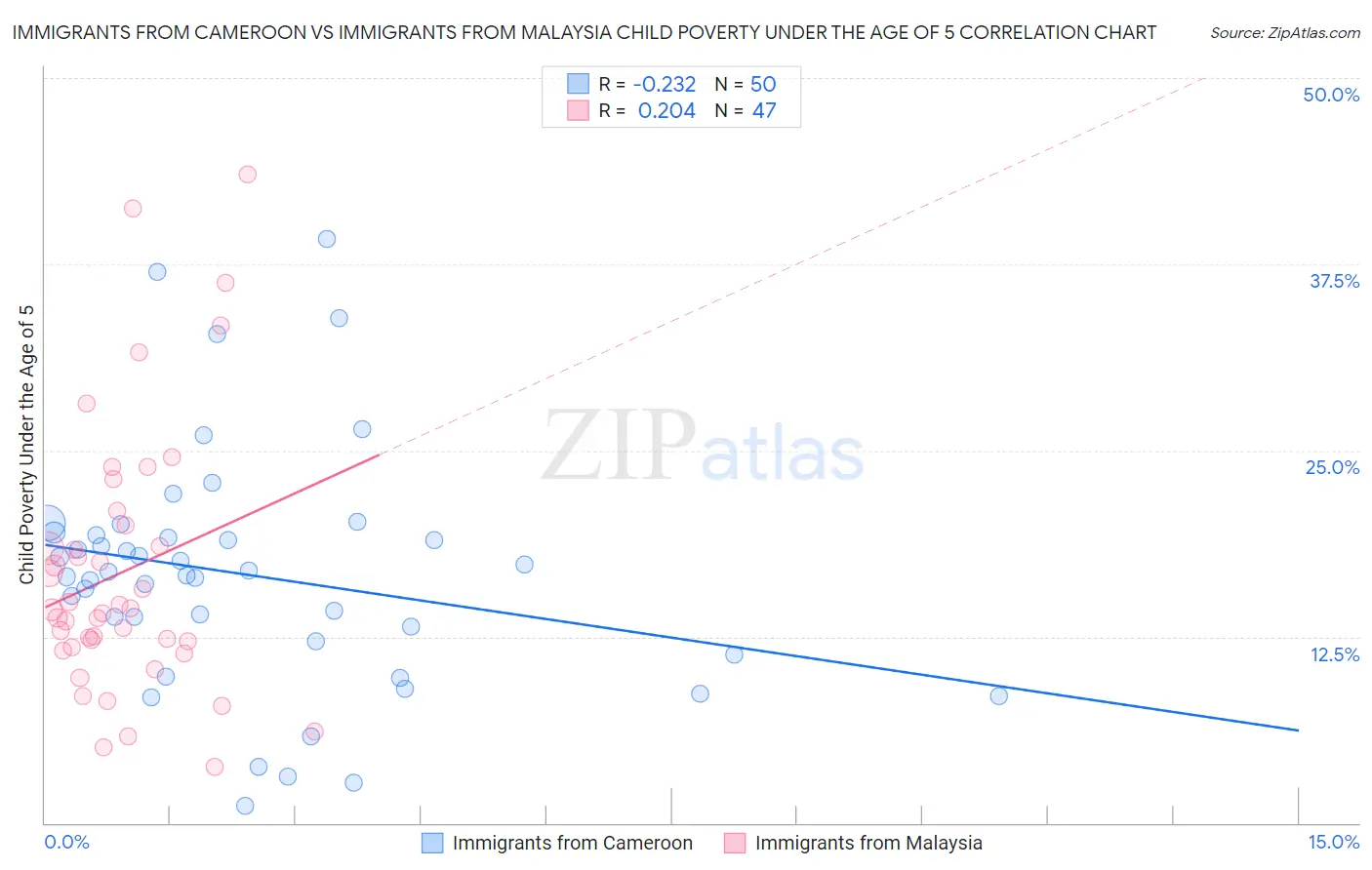 Immigrants from Cameroon vs Immigrants from Malaysia Child Poverty Under the Age of 5