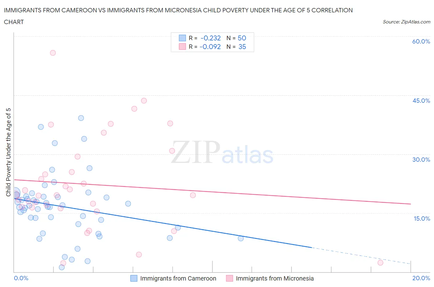 Immigrants from Cameroon vs Immigrants from Micronesia Child Poverty Under the Age of 5