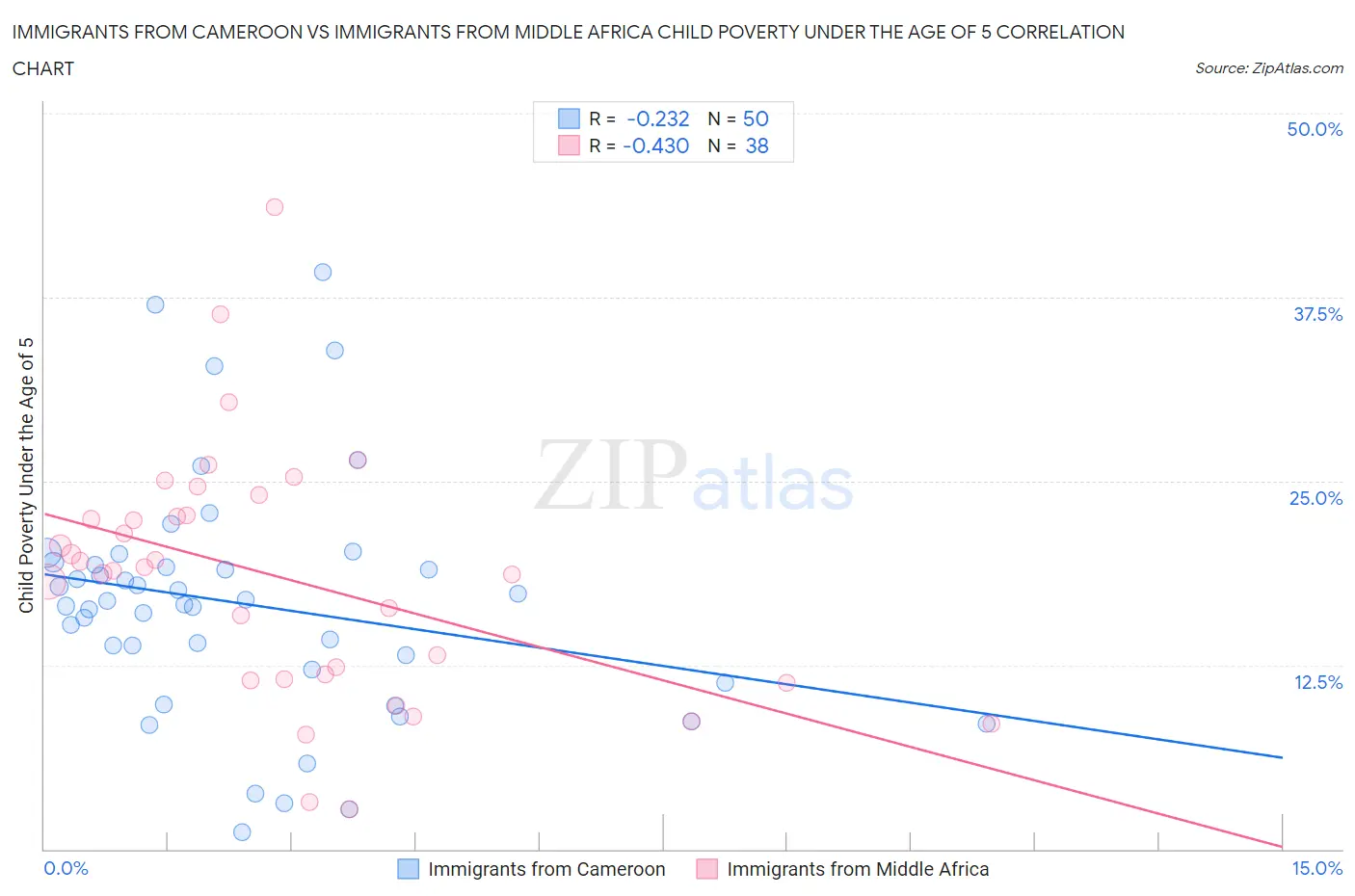 Immigrants from Cameroon vs Immigrants from Middle Africa Child Poverty Under the Age of 5