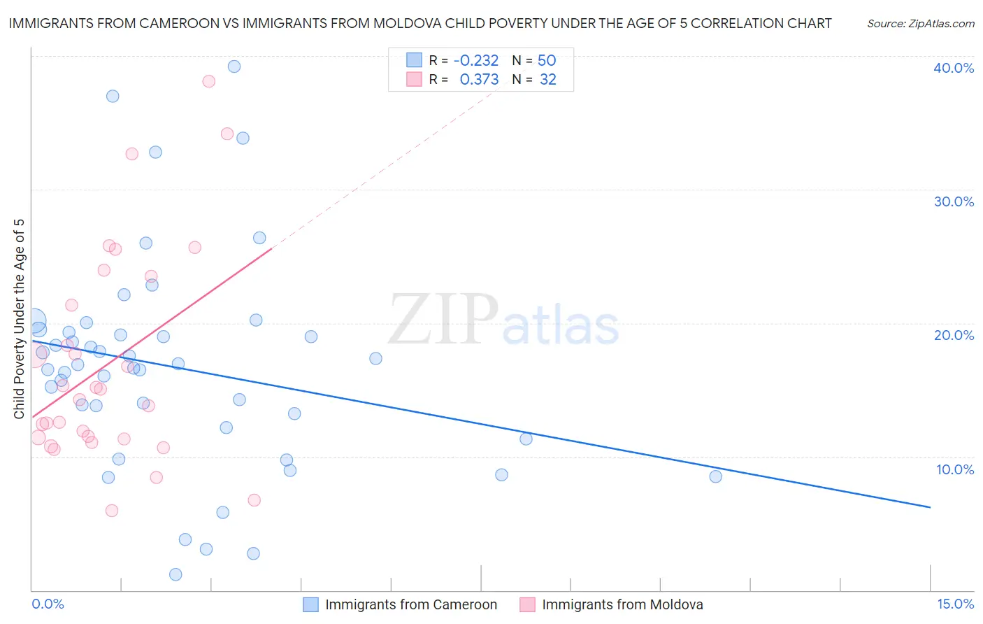 Immigrants from Cameroon vs Immigrants from Moldova Child Poverty Under the Age of 5