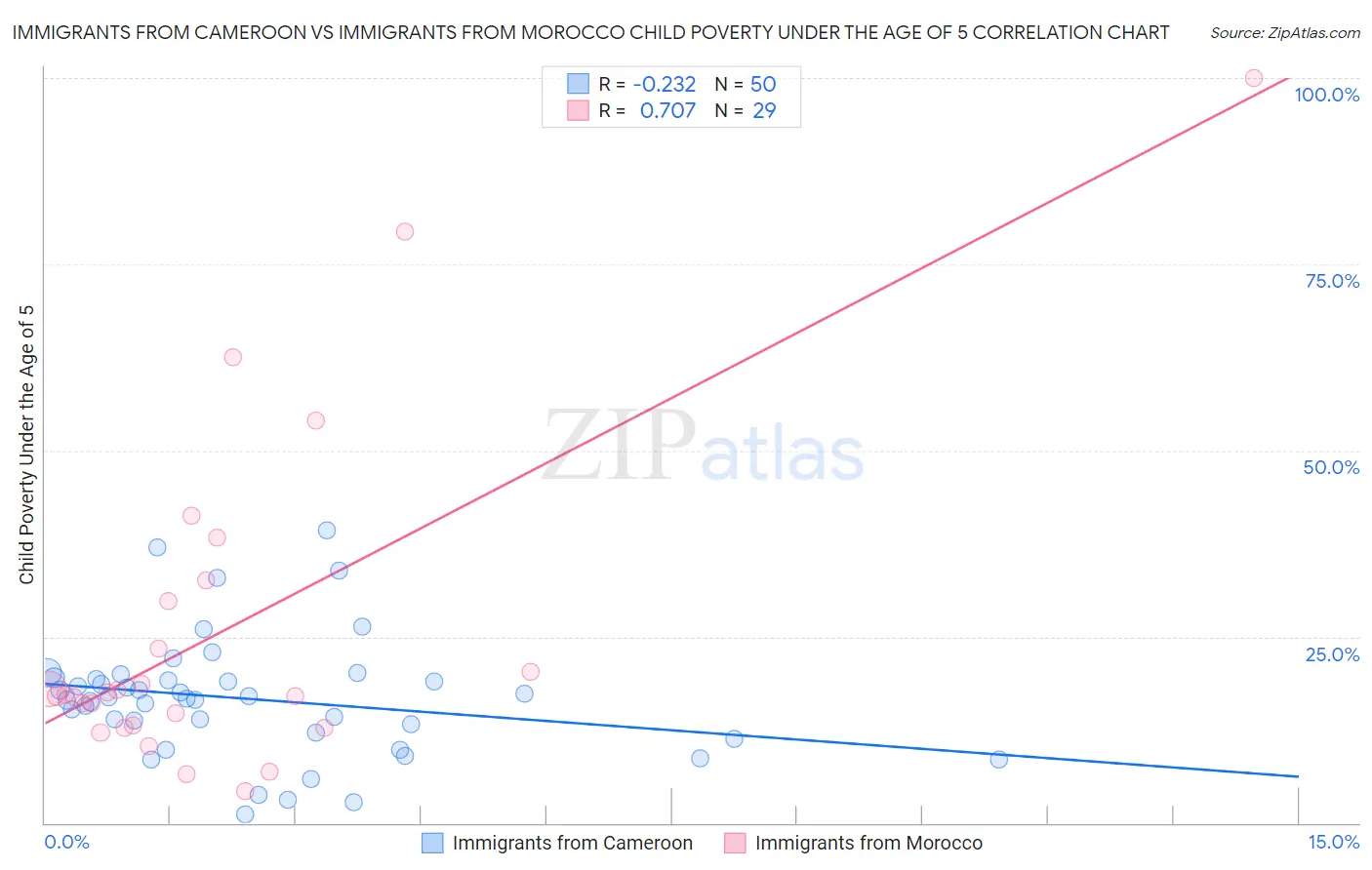Immigrants from Cameroon vs Immigrants from Morocco Child Poverty Under the Age of 5