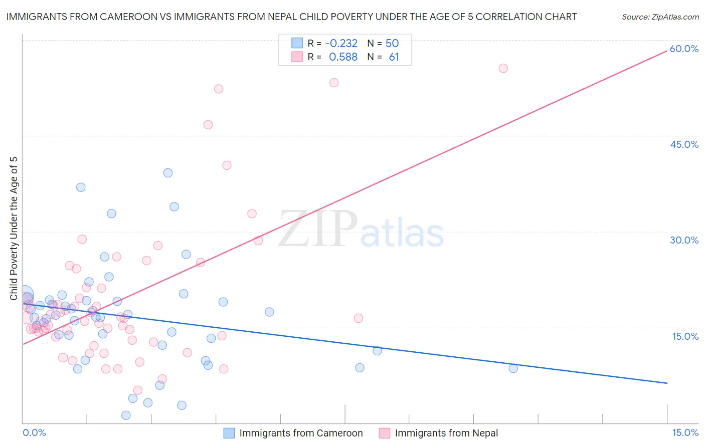 Immigrants from Cameroon vs Immigrants from Nepal Child Poverty Under the Age of 5