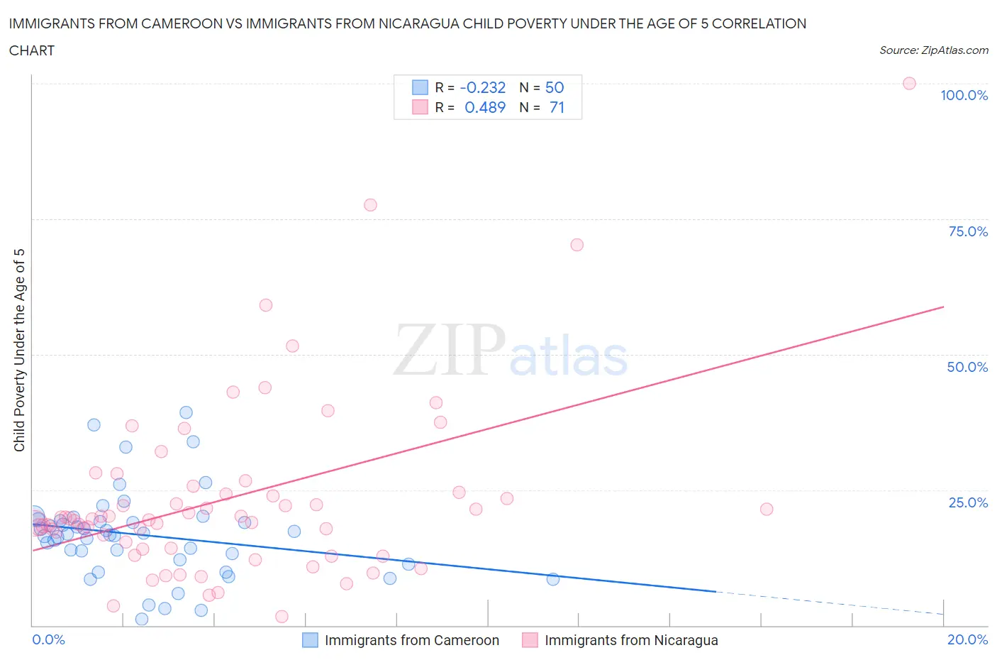 Immigrants from Cameroon vs Immigrants from Nicaragua Child Poverty Under the Age of 5