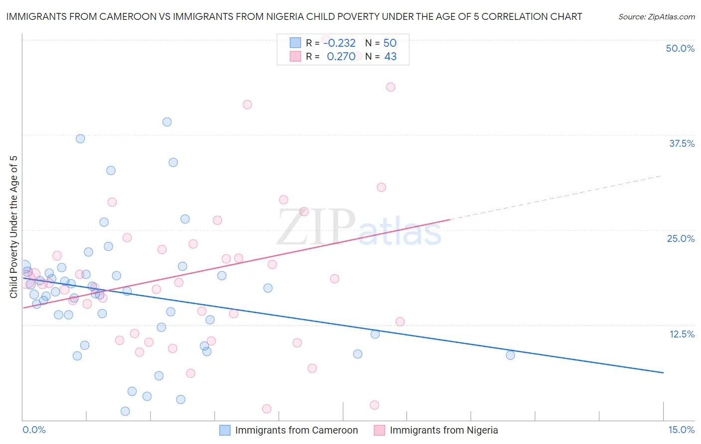 Immigrants from Cameroon vs Immigrants from Nigeria Child Poverty Under the Age of 5