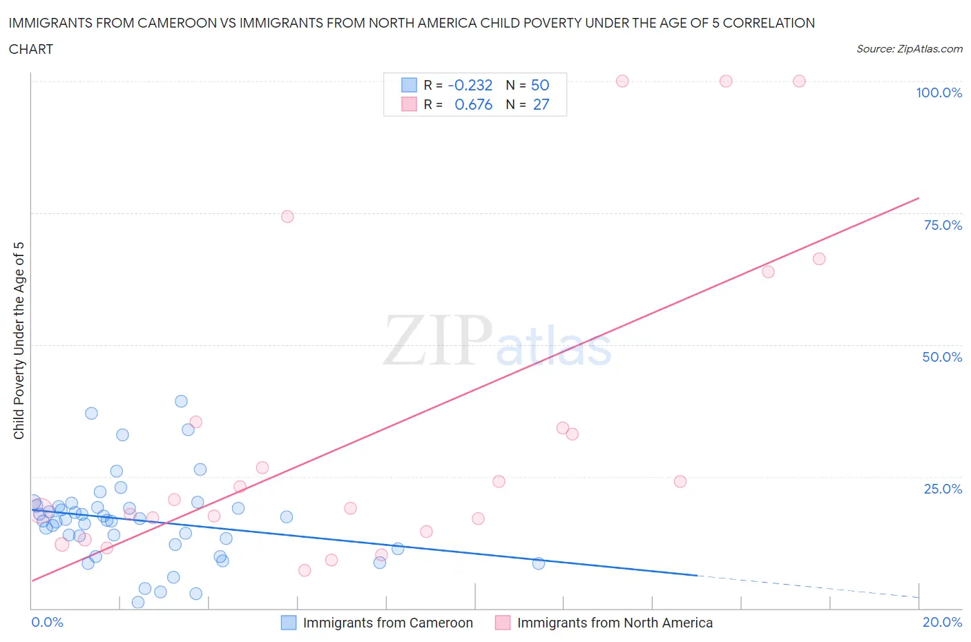 Immigrants from Cameroon vs Immigrants from North America Child Poverty Under the Age of 5