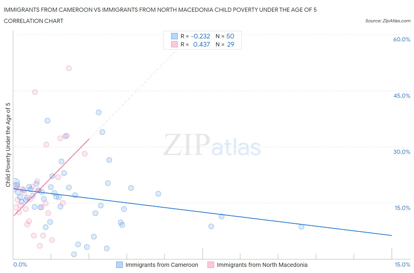 Immigrants from Cameroon vs Immigrants from North Macedonia Child Poverty Under the Age of 5