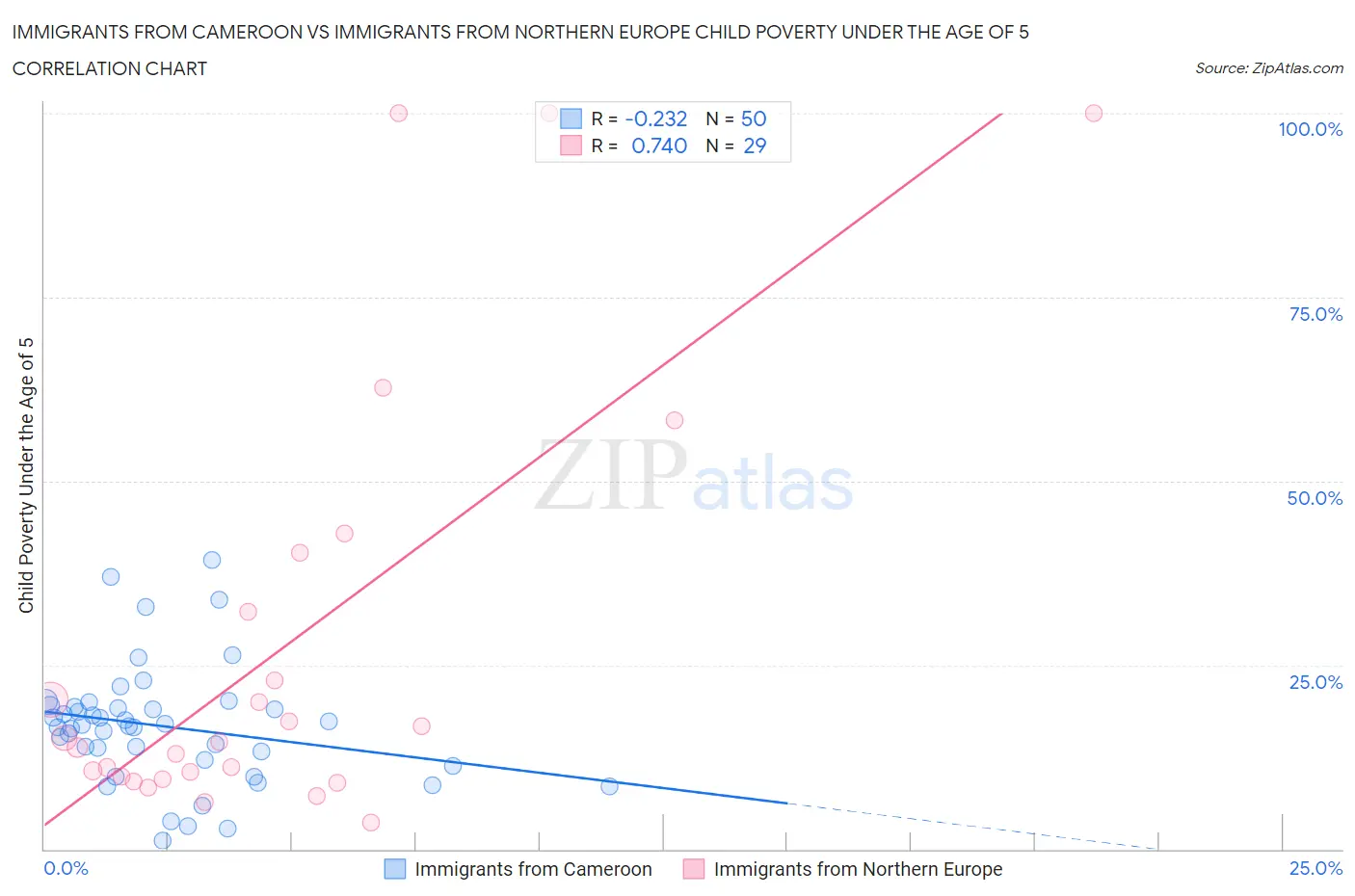 Immigrants from Cameroon vs Immigrants from Northern Europe Child Poverty Under the Age of 5