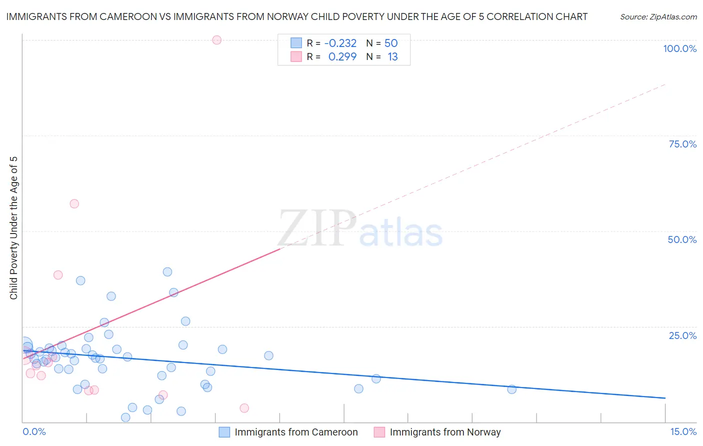 Immigrants from Cameroon vs Immigrants from Norway Child Poverty Under the Age of 5