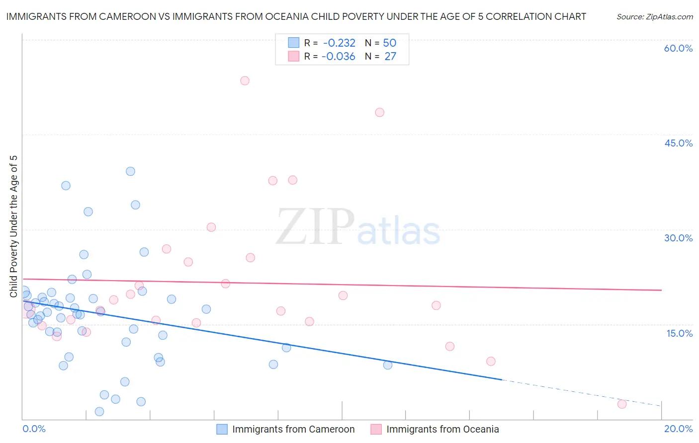 Immigrants from Cameroon vs Immigrants from Oceania Child Poverty Under the Age of 5