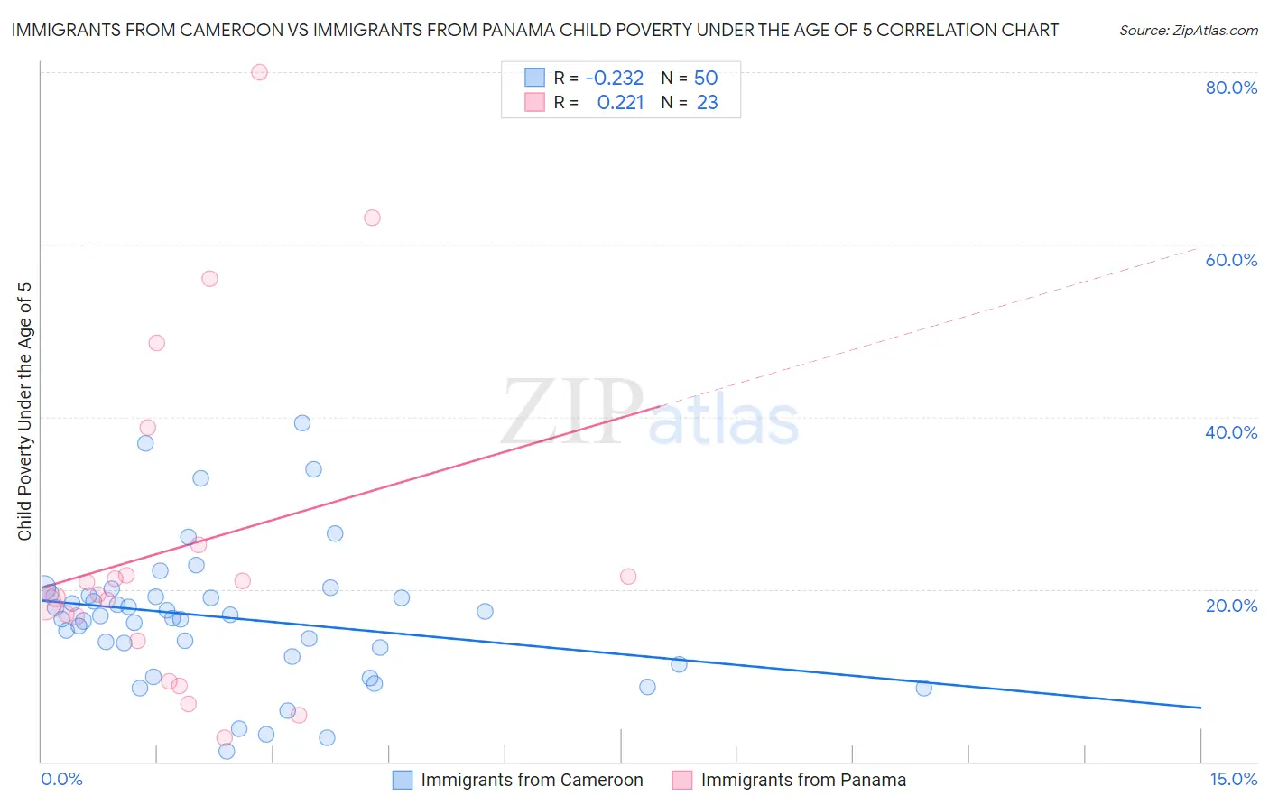 Immigrants from Cameroon vs Immigrants from Panama Child Poverty Under the Age of 5