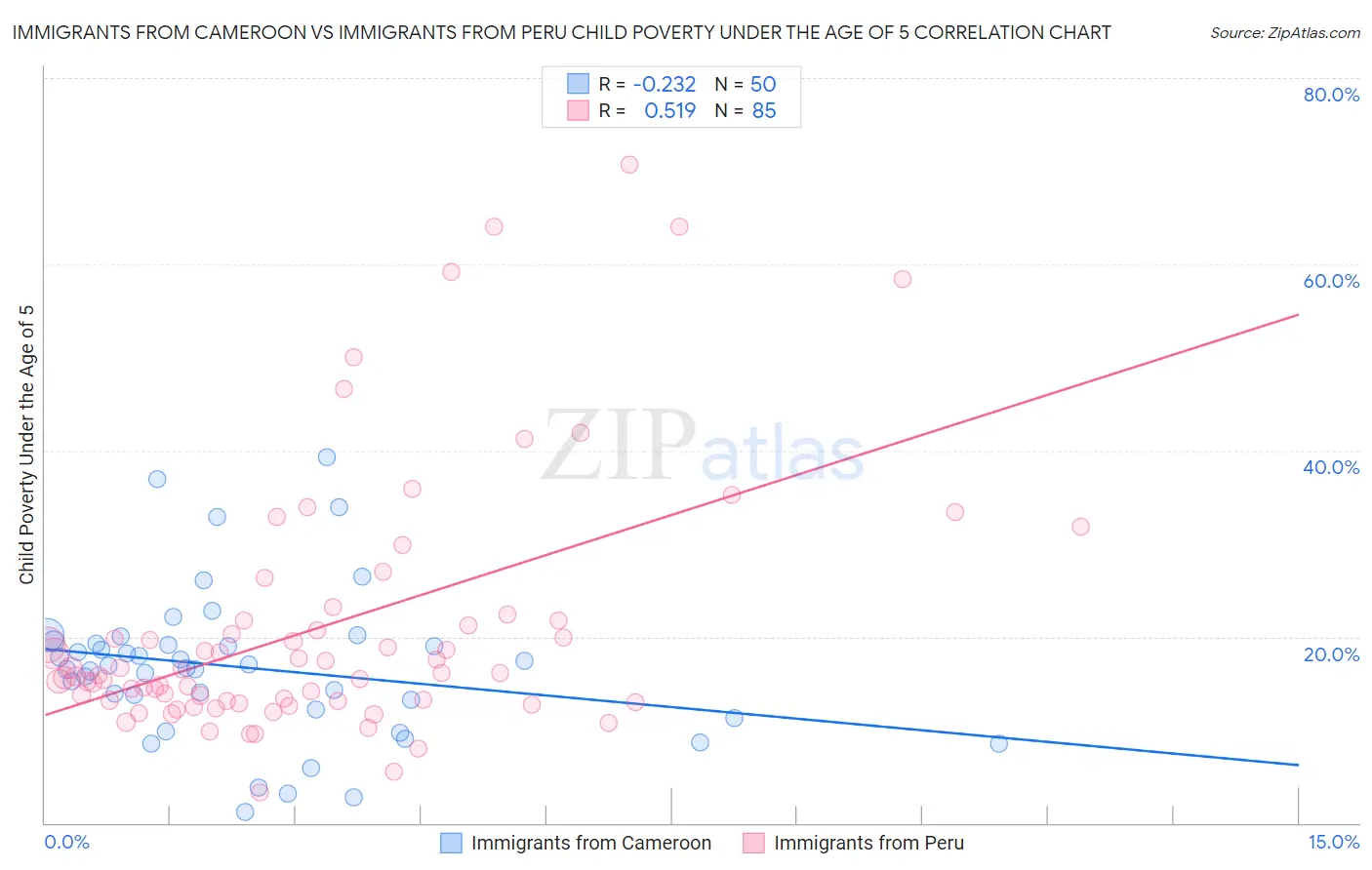 Immigrants from Cameroon vs Immigrants from Peru Child Poverty Under the Age of 5