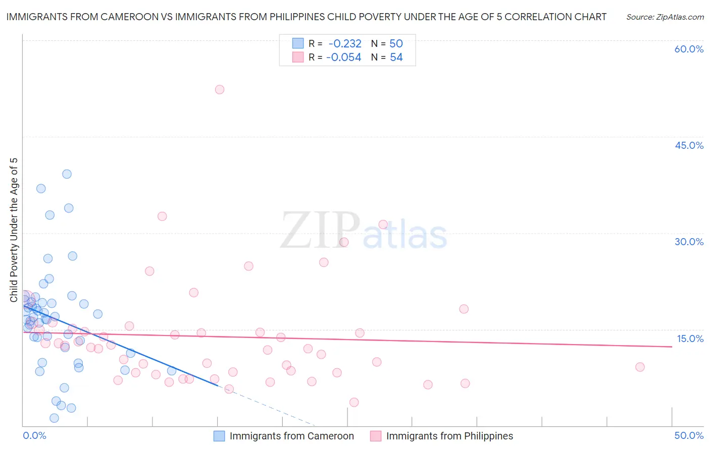 Immigrants from Cameroon vs Immigrants from Philippines Child Poverty Under the Age of 5