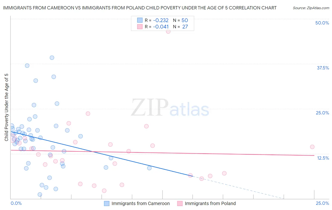 Immigrants from Cameroon vs Immigrants from Poland Child Poverty Under the Age of 5