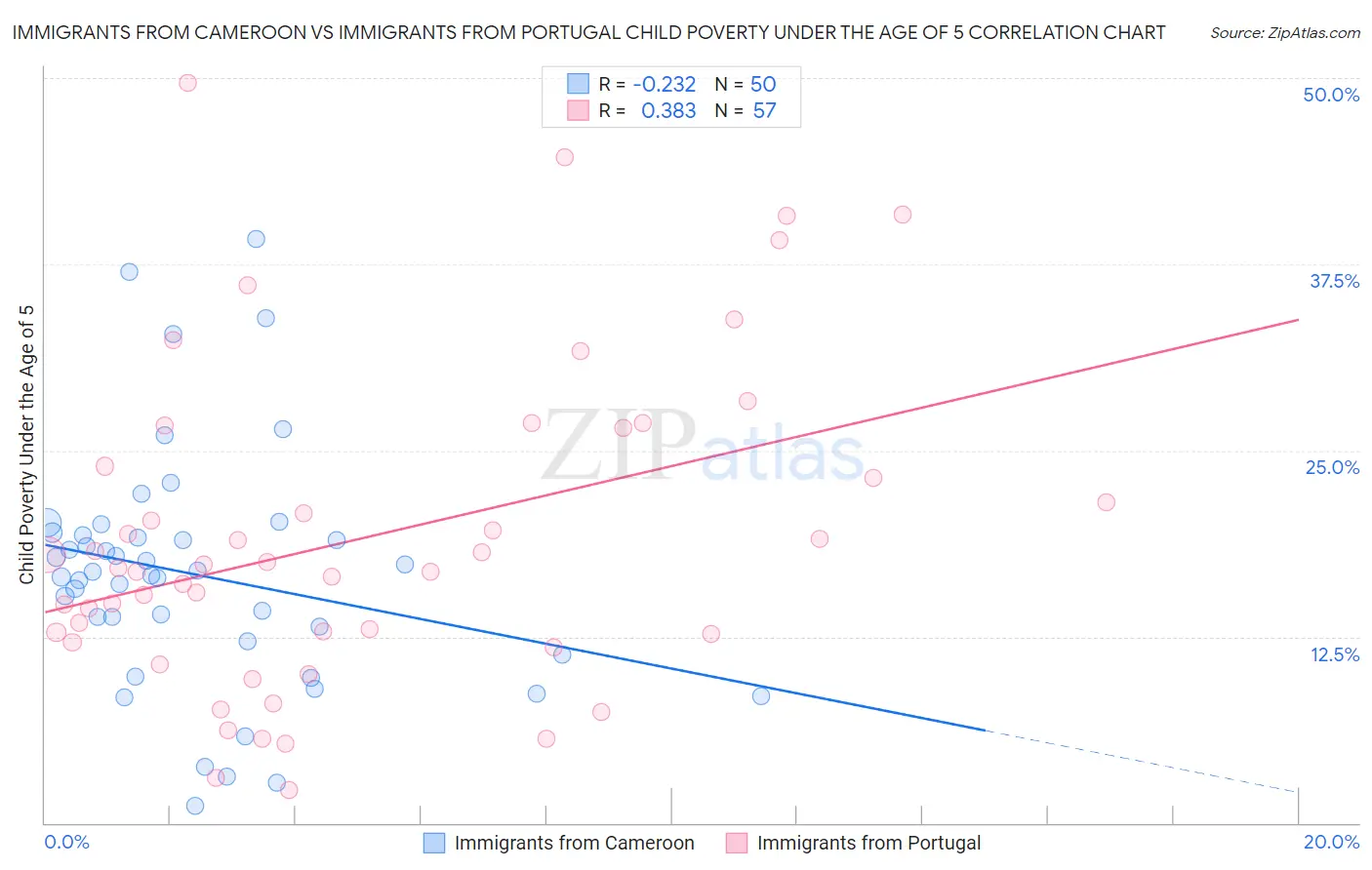 Immigrants from Cameroon vs Immigrants from Portugal Child Poverty Under the Age of 5