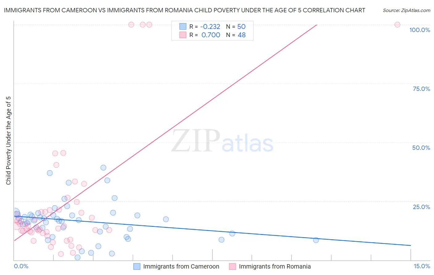Immigrants from Cameroon vs Immigrants from Romania Child Poverty Under the Age of 5
