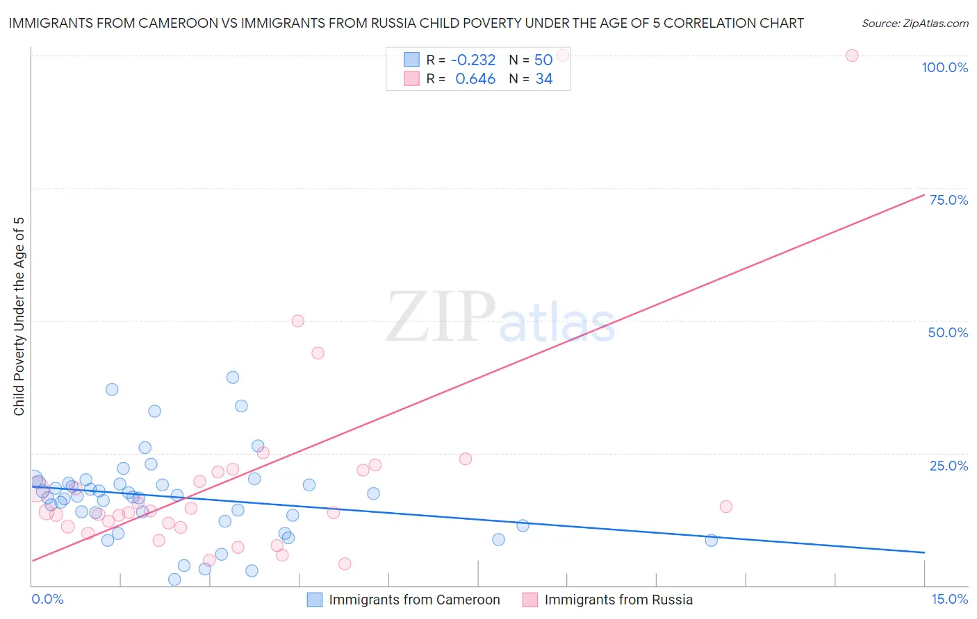 Immigrants from Cameroon vs Immigrants from Russia Child Poverty Under the Age of 5