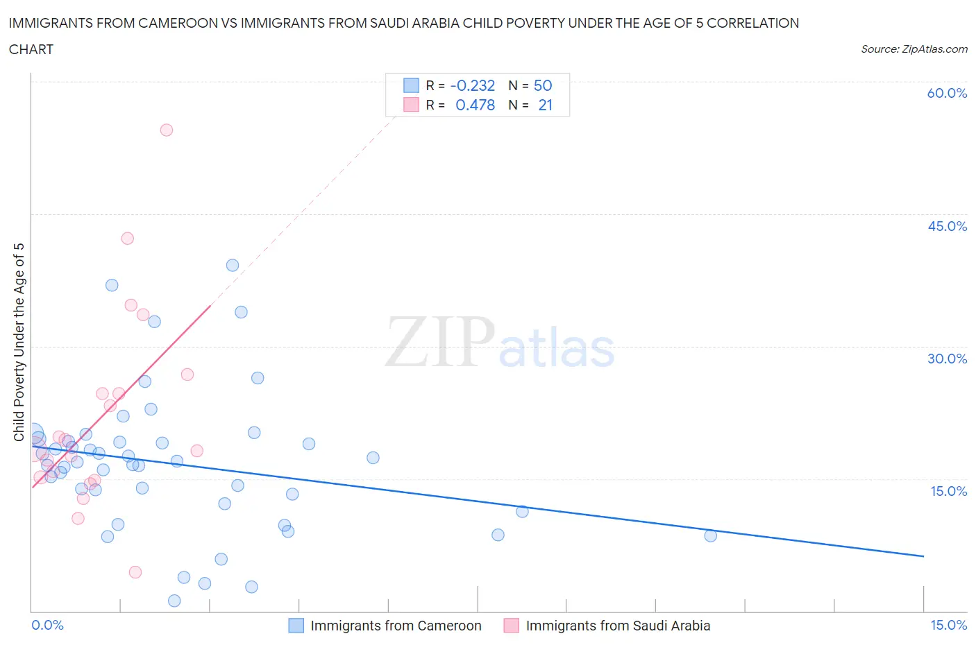 Immigrants from Cameroon vs Immigrants from Saudi Arabia Child Poverty Under the Age of 5