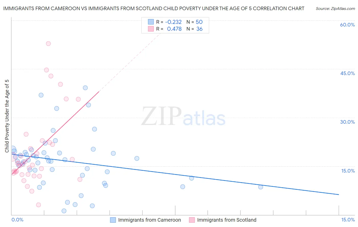 Immigrants from Cameroon vs Immigrants from Scotland Child Poverty Under the Age of 5