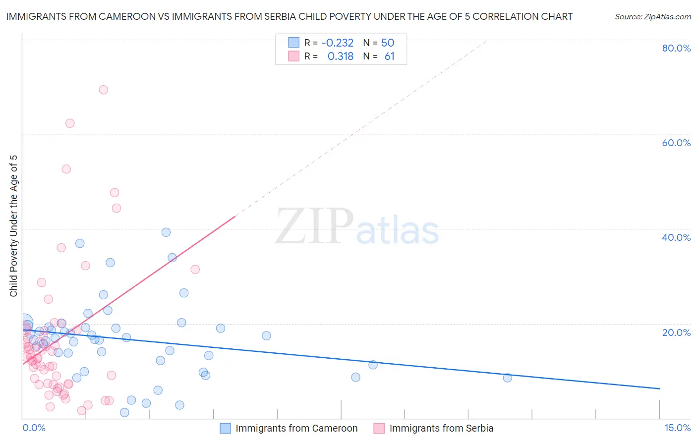 Immigrants from Cameroon vs Immigrants from Serbia Child Poverty Under the Age of 5
