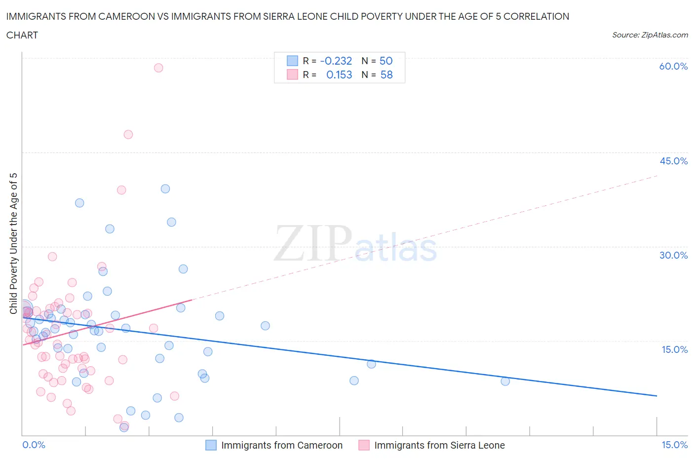 Immigrants from Cameroon vs Immigrants from Sierra Leone Child Poverty Under the Age of 5