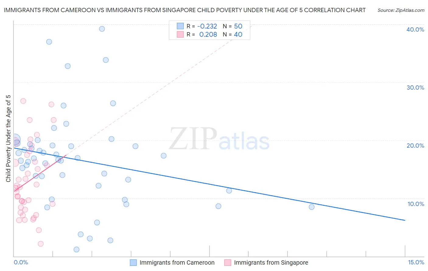 Immigrants from Cameroon vs Immigrants from Singapore Child Poverty Under the Age of 5