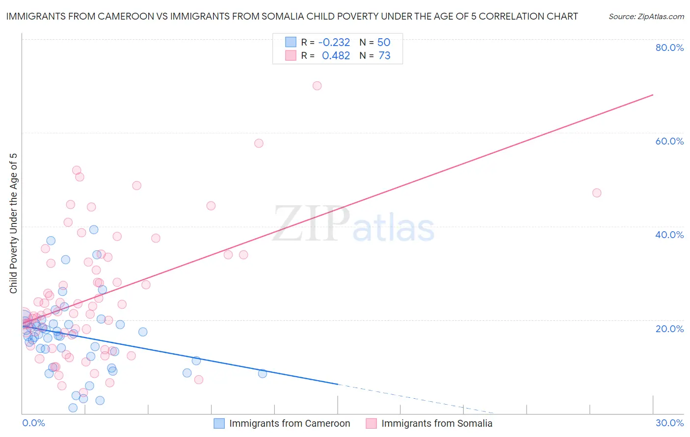 Immigrants from Cameroon vs Immigrants from Somalia Child Poverty Under the Age of 5