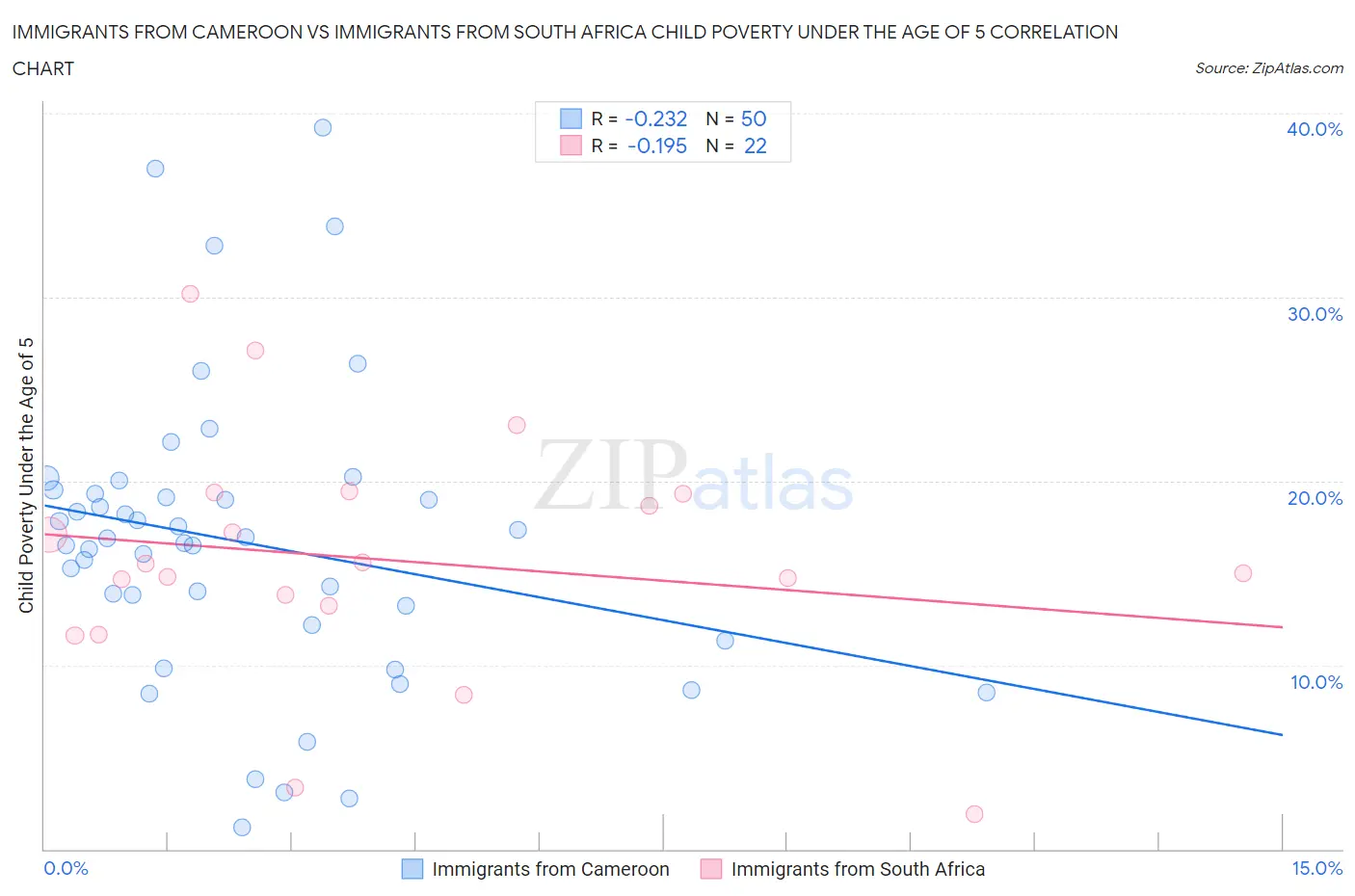 Immigrants from Cameroon vs Immigrants from South Africa Child Poverty Under the Age of 5