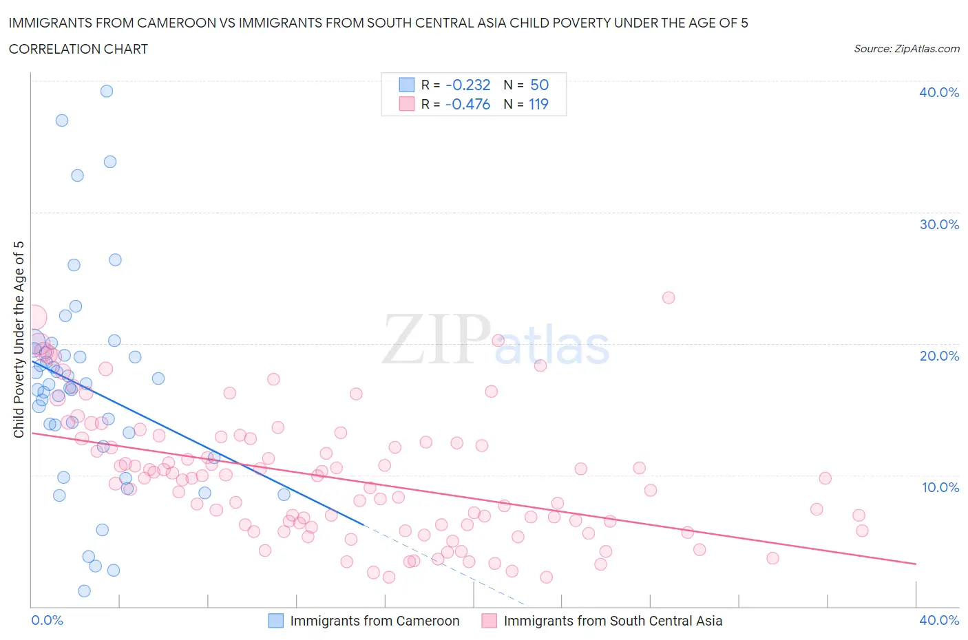 Immigrants from Cameroon vs Immigrants from South Central Asia Child Poverty Under the Age of 5