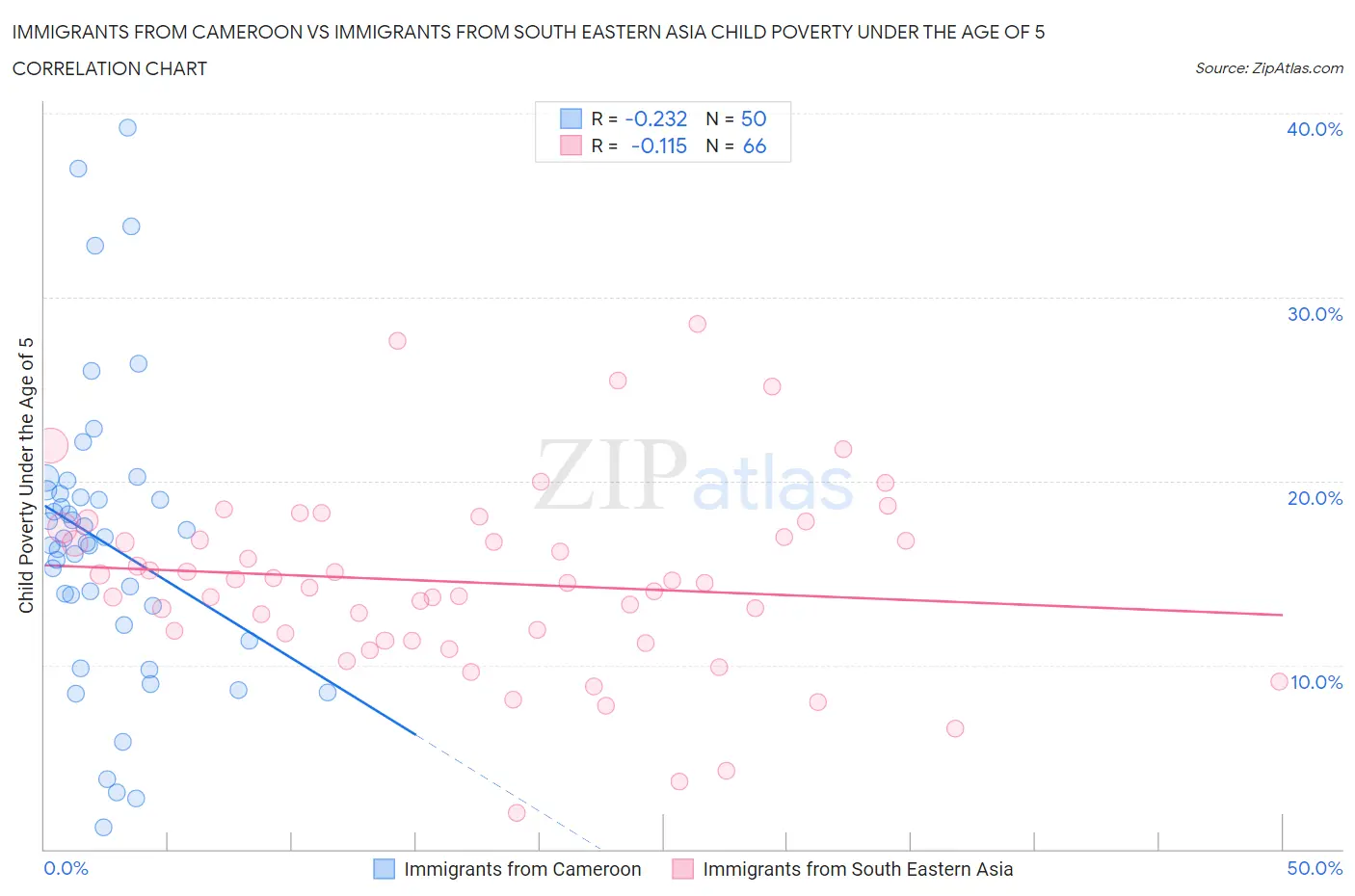Immigrants from Cameroon vs Immigrants from South Eastern Asia Child Poverty Under the Age of 5