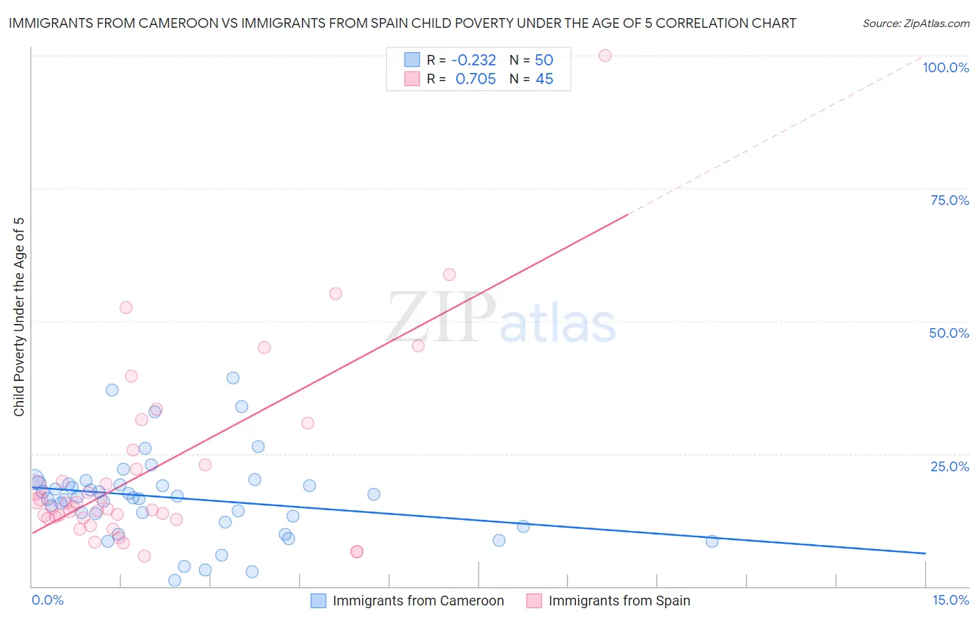 Immigrants from Cameroon vs Immigrants from Spain Child Poverty Under the Age of 5