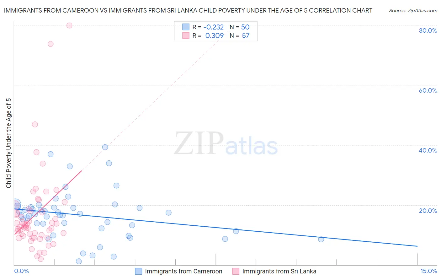 Immigrants from Cameroon vs Immigrants from Sri Lanka Child Poverty Under the Age of 5