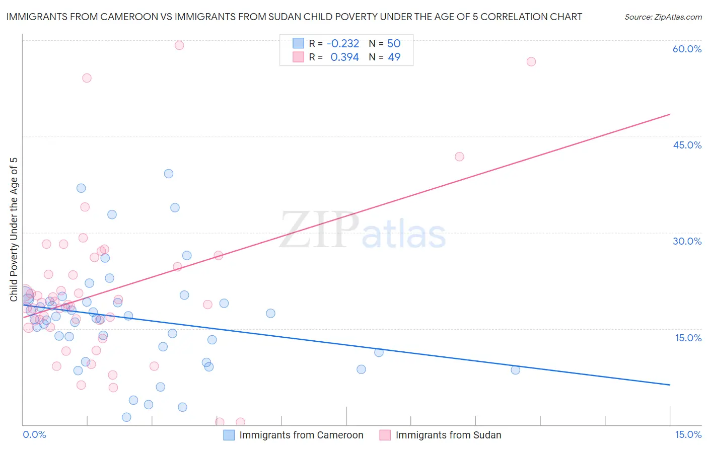 Immigrants from Cameroon vs Immigrants from Sudan Child Poverty Under the Age of 5