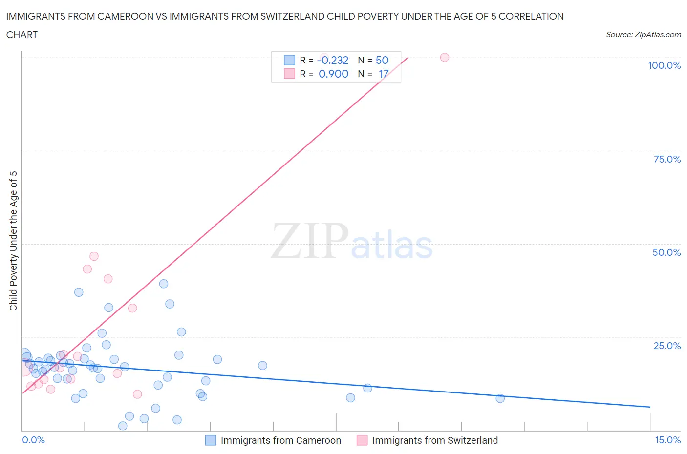 Immigrants from Cameroon vs Immigrants from Switzerland Child Poverty Under the Age of 5