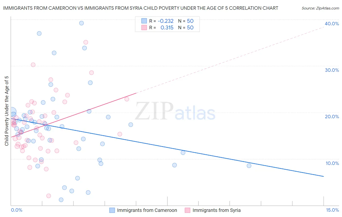 Immigrants from Cameroon vs Immigrants from Syria Child Poverty Under the Age of 5