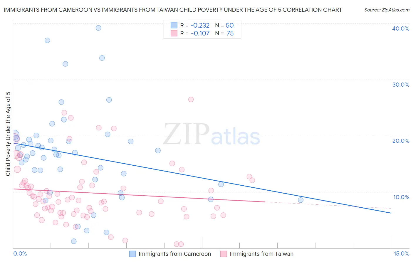 Immigrants from Cameroon vs Immigrants from Taiwan Child Poverty Under the Age of 5