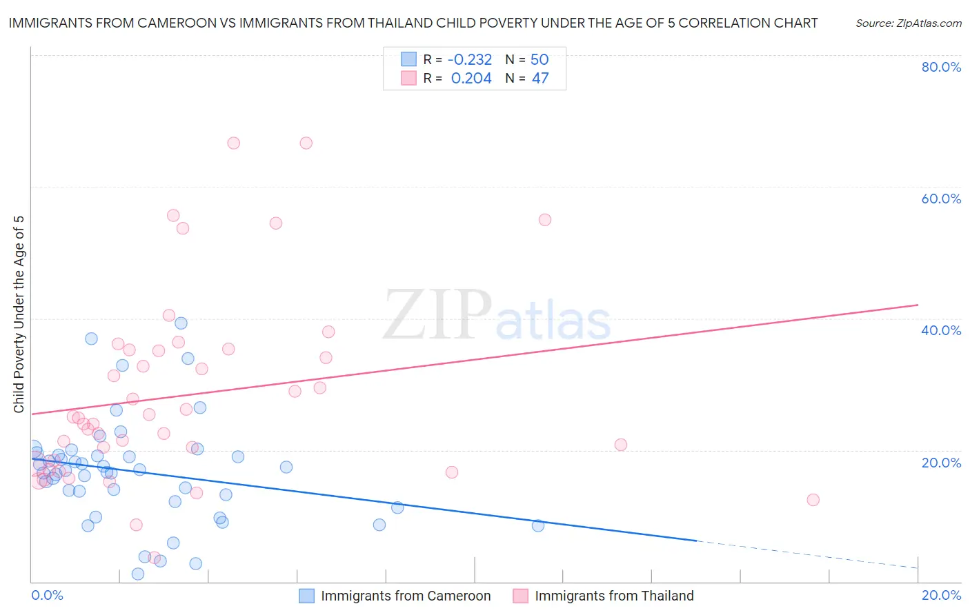 Immigrants from Cameroon vs Immigrants from Thailand Child Poverty Under the Age of 5