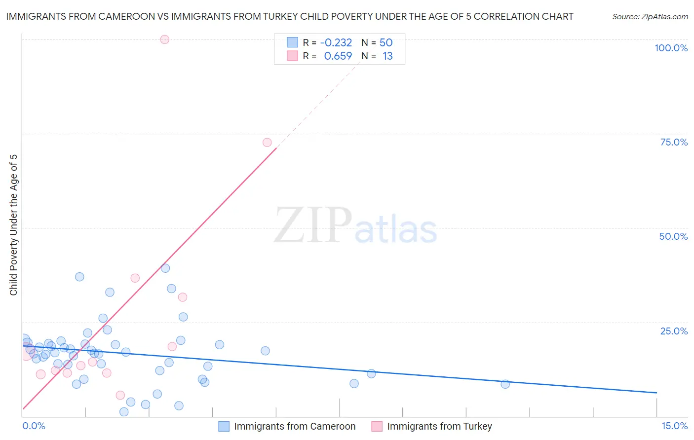 Immigrants from Cameroon vs Immigrants from Turkey Child Poverty Under the Age of 5