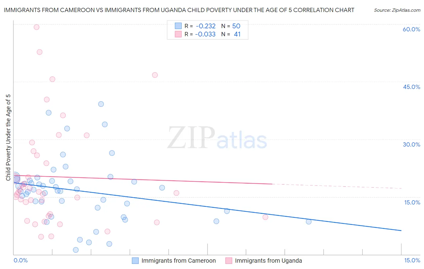 Immigrants from Cameroon vs Immigrants from Uganda Child Poverty Under the Age of 5