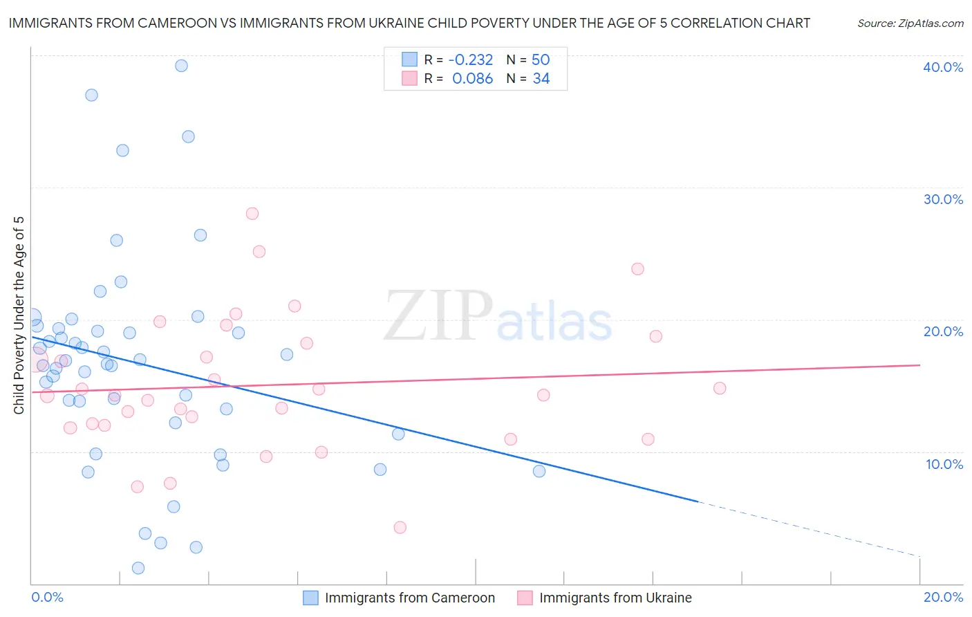 Immigrants from Cameroon vs Immigrants from Ukraine Child Poverty Under the Age of 5