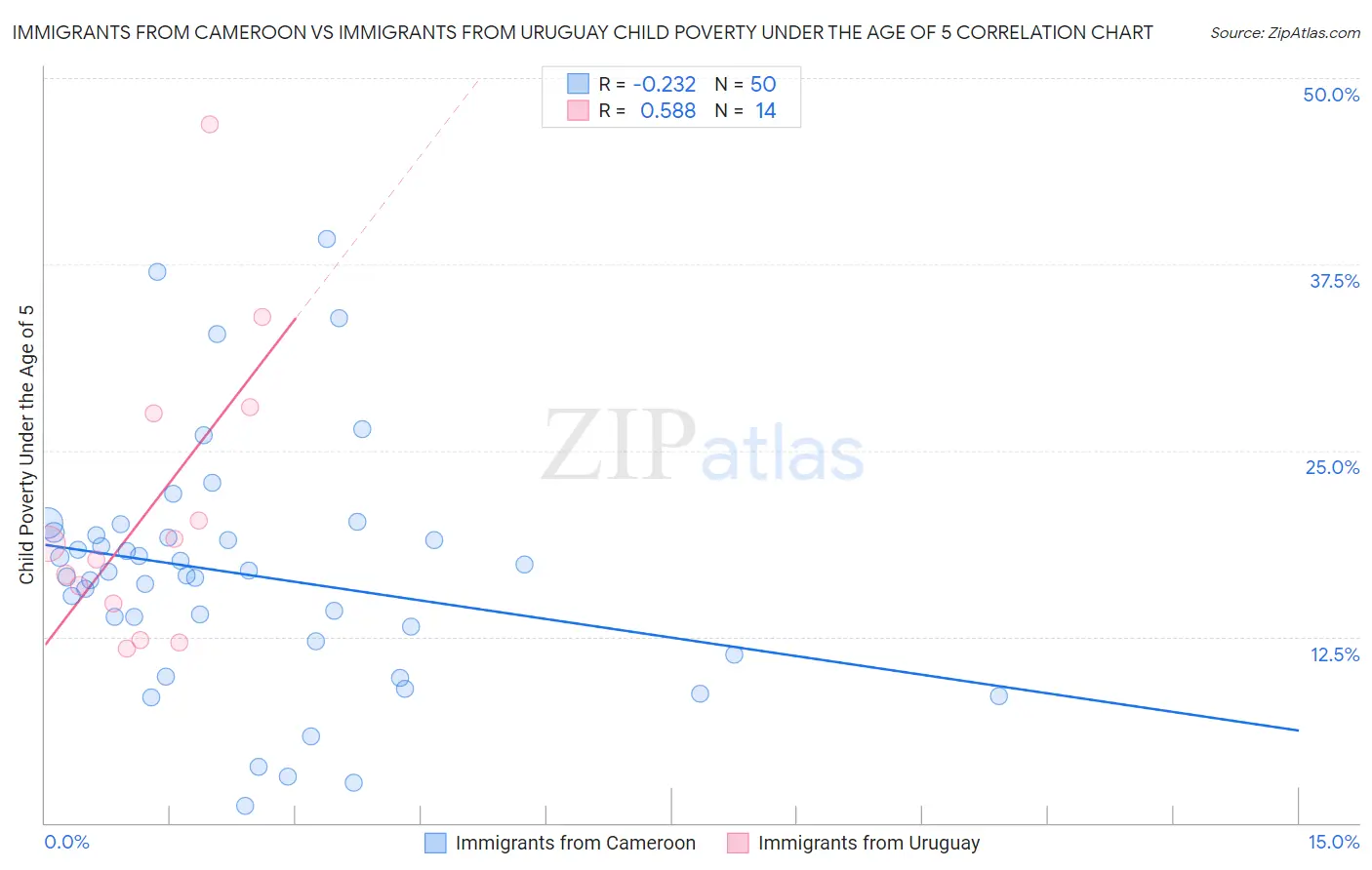 Immigrants from Cameroon vs Immigrants from Uruguay Child Poverty Under the Age of 5