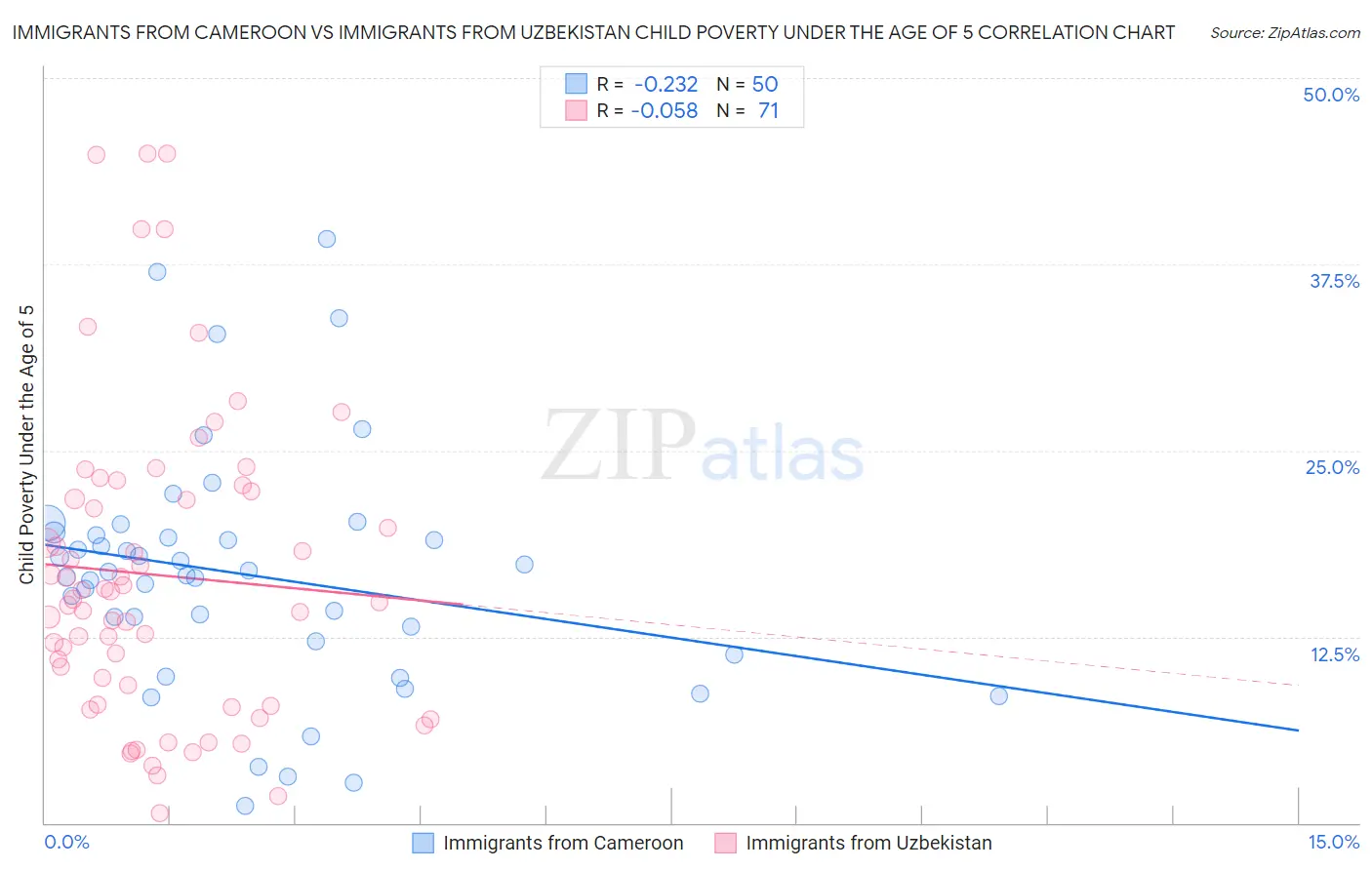 Immigrants from Cameroon vs Immigrants from Uzbekistan Child Poverty Under the Age of 5