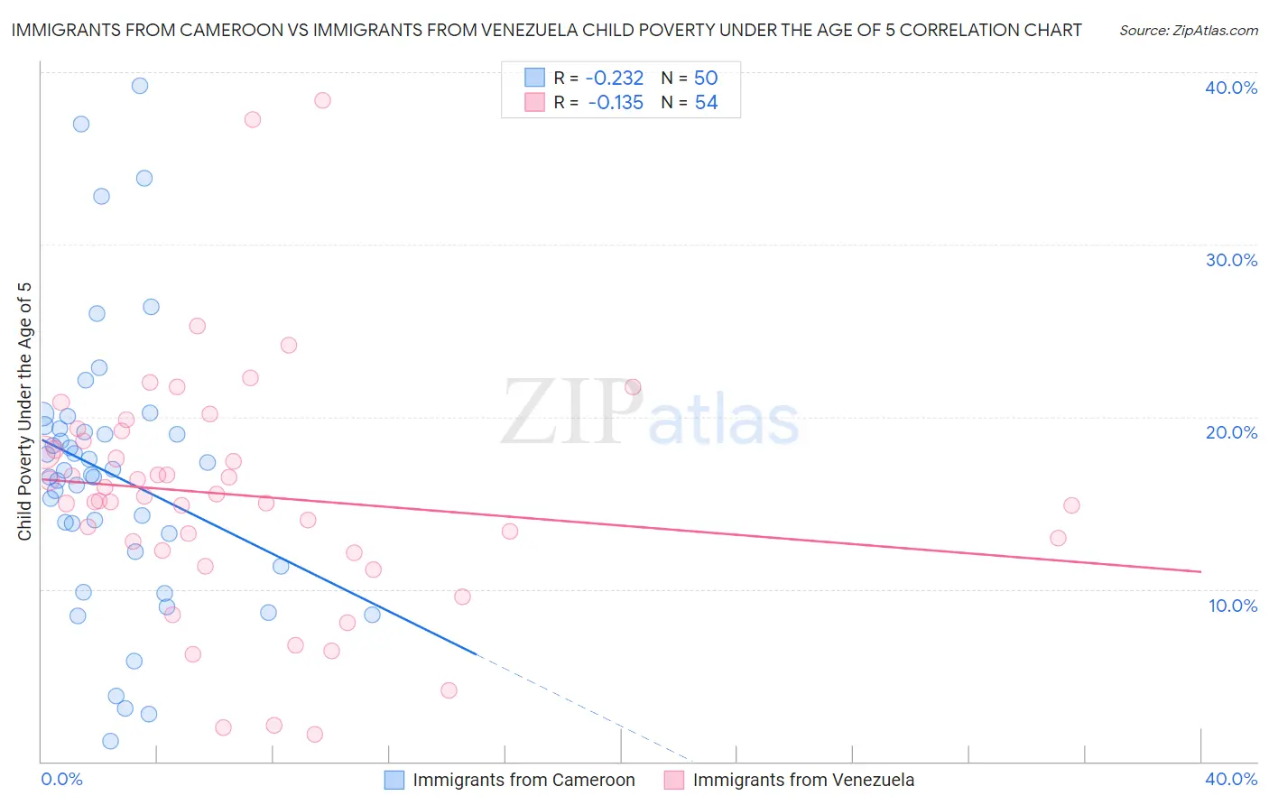 Immigrants from Cameroon vs Immigrants from Venezuela Child Poverty Under the Age of 5