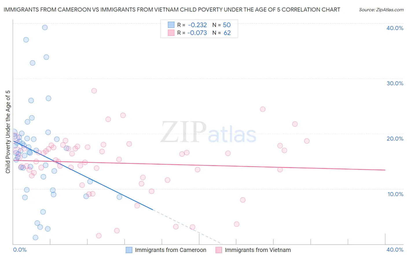 Immigrants from Cameroon vs Immigrants from Vietnam Child Poverty Under the Age of 5