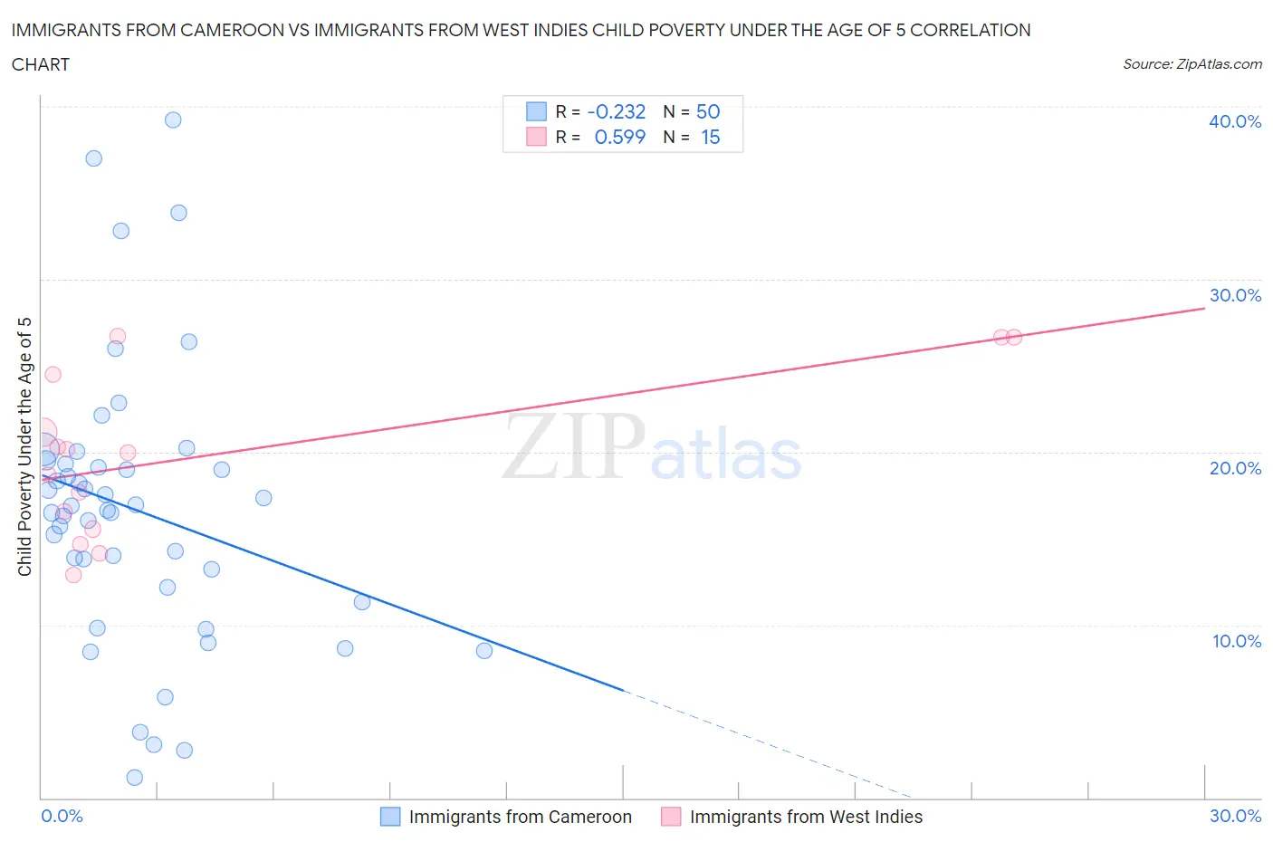Immigrants from Cameroon vs Immigrants from West Indies Child Poverty Under the Age of 5