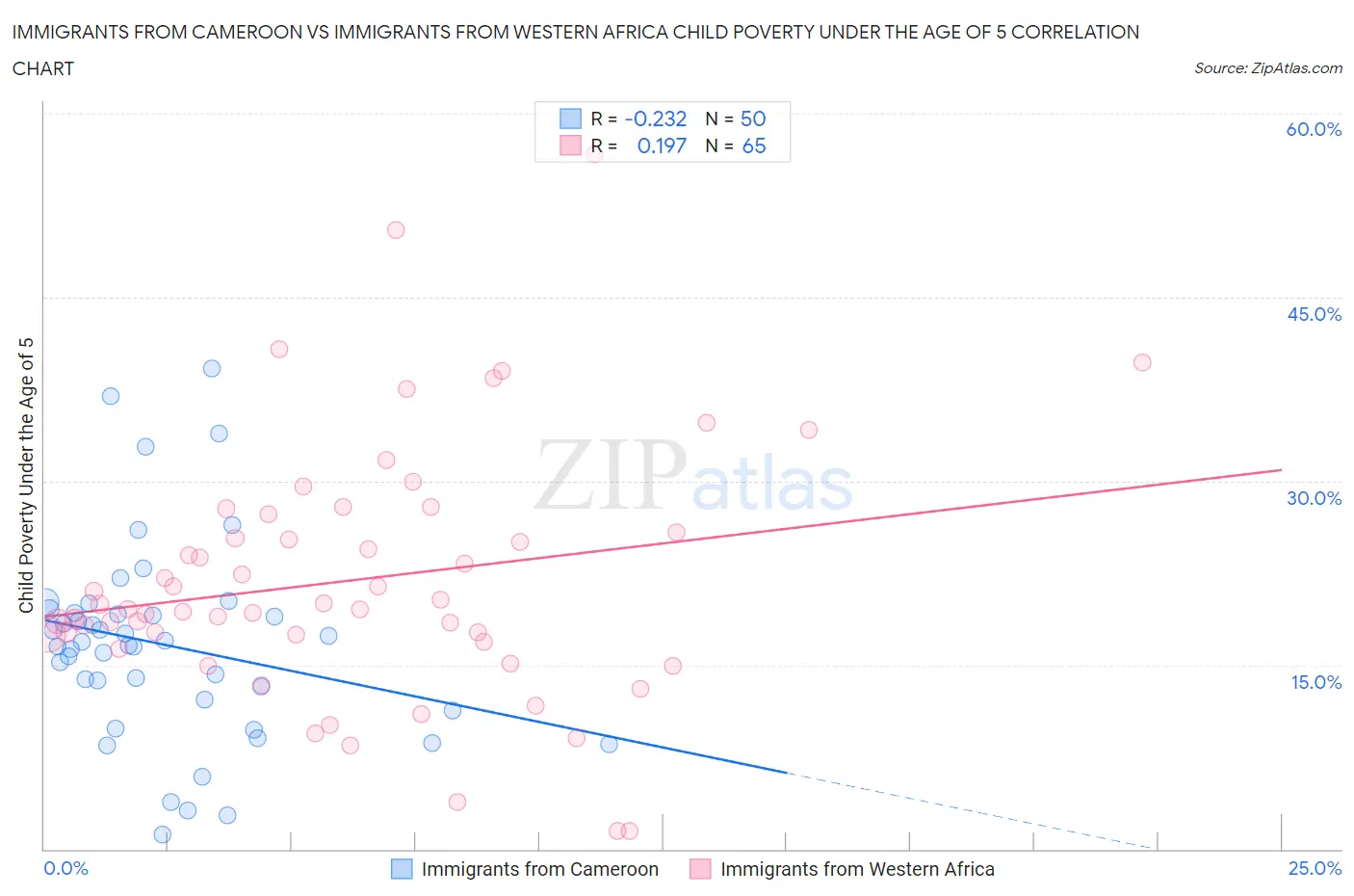 Immigrants from Cameroon vs Immigrants from Western Africa Child Poverty Under the Age of 5